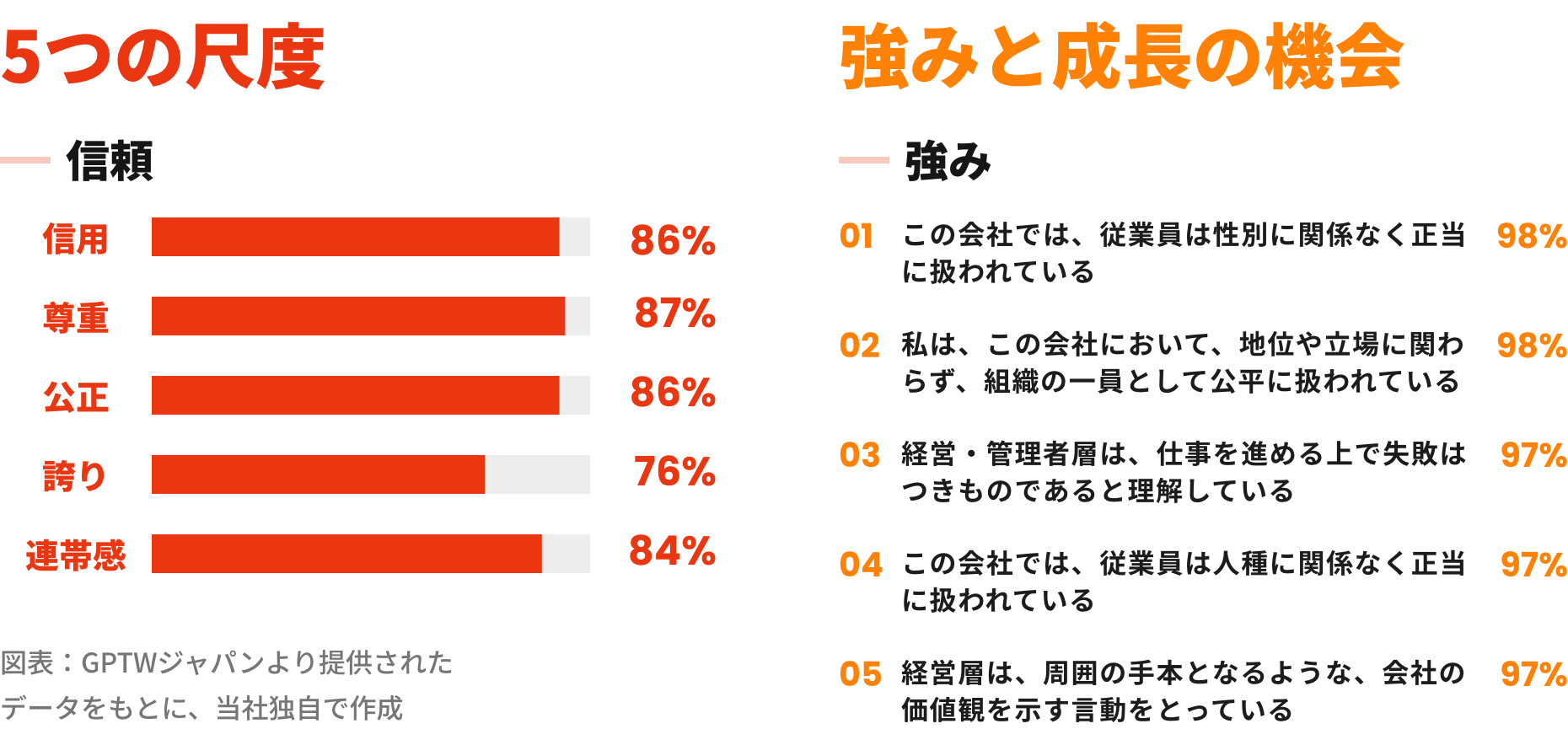 6つの尺度と強みと成長の機会